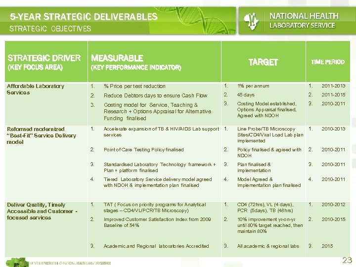 5 -YEAR STRATEGIC DELIVERABLES STRATEGIC OBJECTIVES STRATEGIC DRIVER (KEY FOCUS AREA) MEASURABLE TARGET (KEY