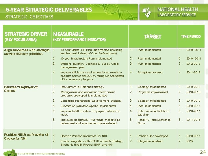 5 -YEAR STRATEGIC DELIVERABLES STRATEGIC OBJECTIVES STRATEGIC DRIVER (KEY FOCUS AREA) MEASURABLE TARGET (KEY