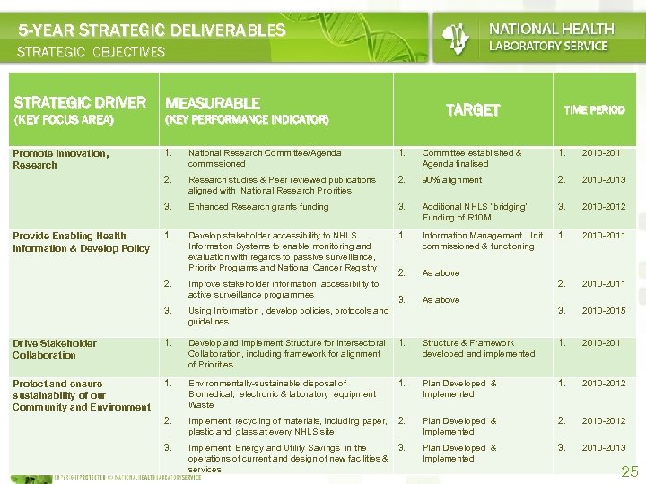 5 -YEAR STRATEGIC DELIVERABLES STRATEGIC OBJECTIVES STRATEGIC DRIVER (KEY FOCUS AREA) MEASURABLE TARGET (KEY