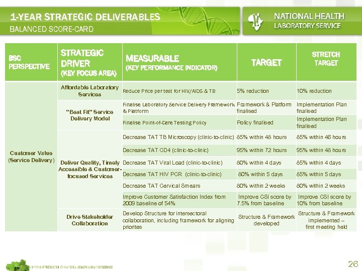 1 -YEAR STRATEGIC DELIVERABLES BALANCED SCORE-CARD BSC PERSPECTIVE STRATEGIC DRIVER (KEY FOCUS AREA) MEASURABLE