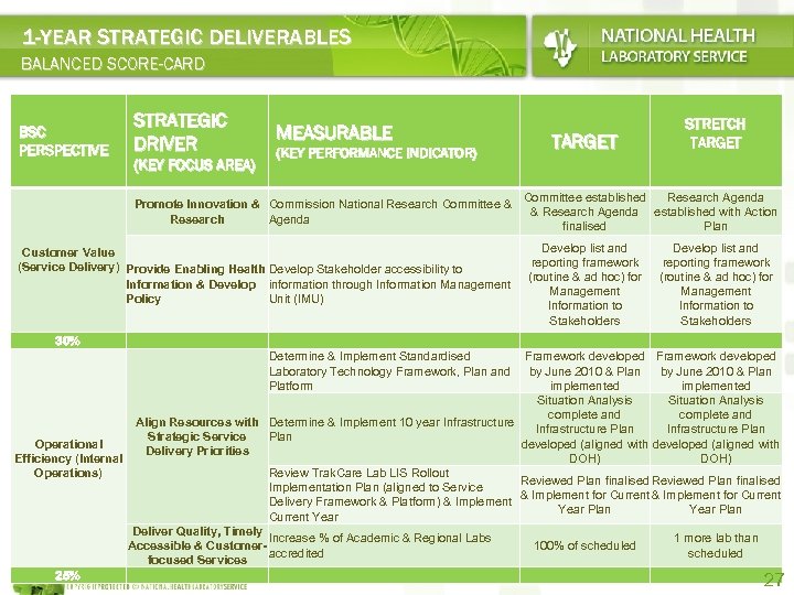 1 -YEAR STRATEGIC DELIVERABLES BALANCED SCORE-CARD STRATEGIC DRIVER BSC PERSPECTIVE (KEY FOCUS AREA) MEASURABLE