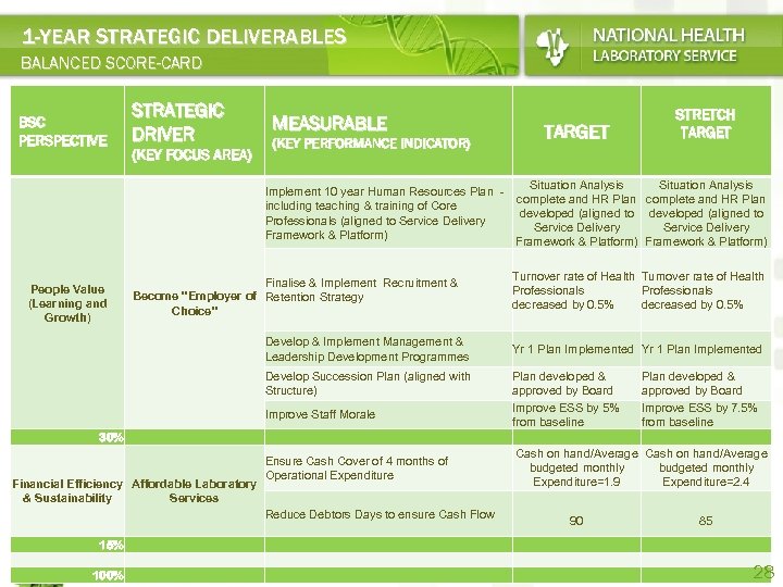 1 -YEAR STRATEGIC DELIVERABLES BALANCED SCORE-CARD BSC PERSPECTIVE STRATEGIC DRIVER MEASURABLE TARGET (KEY PERFORMANCE