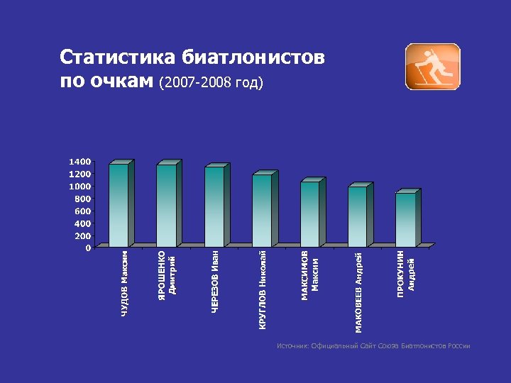 Статистика биатлонистов по очкам (2007 -2008 год) Источник: Официальный Сайт Союза Биатлонистов России 
