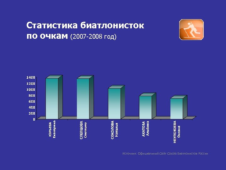 Статистика биатлонисток по очкам (2007 -2008 год) Источник: Официальный Сайт Союза Биатлонистов России 