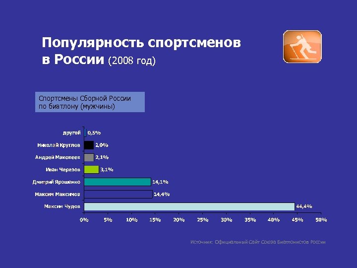 Популярность спортсменов в России (2008 год) Спортсмены Сборной России по биатлону (мужчины) Источник: Официальный