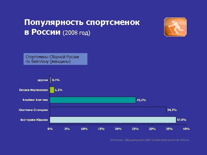 Популярность спортсменок в России (2008 год) Спортсмены Сборной России по биатлону (женщины) Источник: Официальный