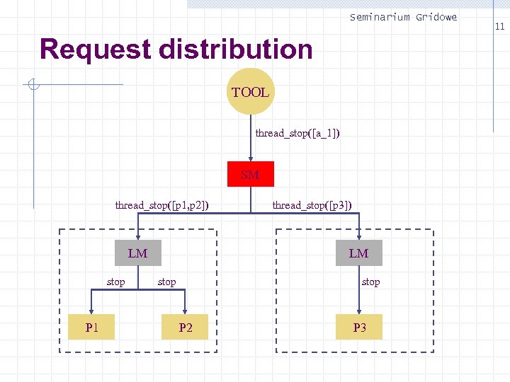 Seminarium Gridowe Request distribution TOOL thread_stop([a_1]) SM thread_stop([p 1, p 2]) LM stop P