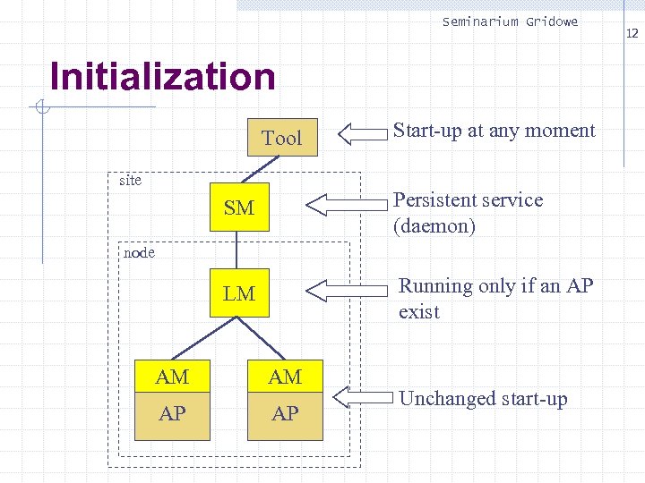 Seminarium Gridowe Initialization Tool site Start-up at any moment SM Persistent service (daemon) LM