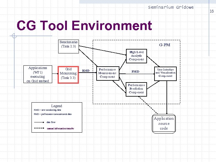 Seminarium Gridowe CG Tool Environment Benchmarks (Task 2. 3) G-PM High Level Analysis Component