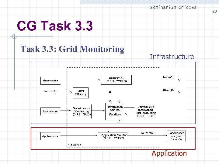 Seminarium Gridowe CG Task 3. 3: Grid Monitoring Infrastructure Application 20 
