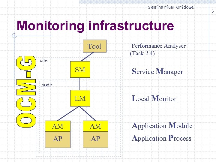 Seminarium Gridowe Monitoring infrastructure Tool Performance Analyser (Task 2. 4) site SM Service Manager
