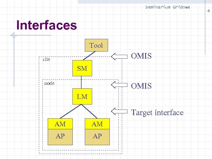 Seminarium Gridowe Interfaces Tool OMIS site SM node OMIS LM Target interface AM AM