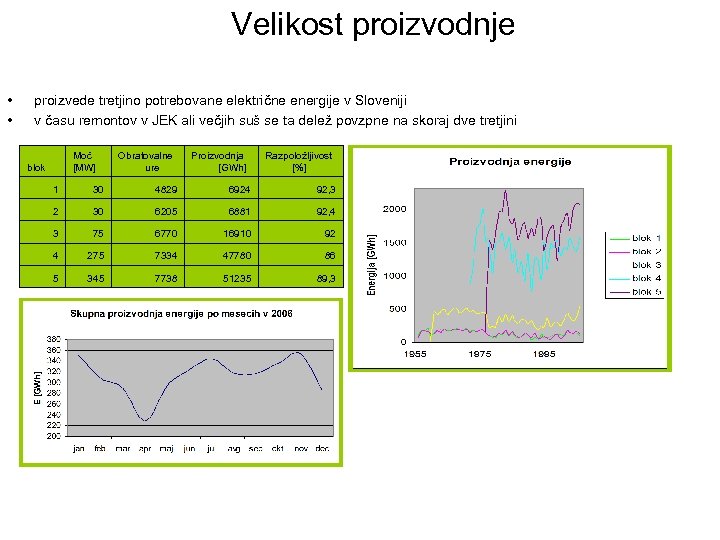 Velikost proizvodnje • • proizvede tretjino potrebovane električne energije v Sloveniji v času remontov