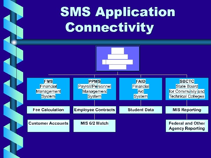 SMS Application Connectivity 