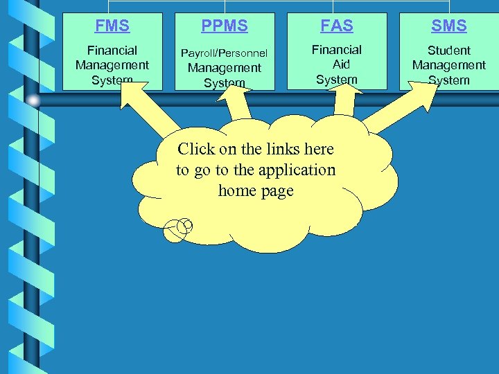 FMS PPMS FAS SMS Financial Management System Payroll/Personnel Financial Aid System Student Management System