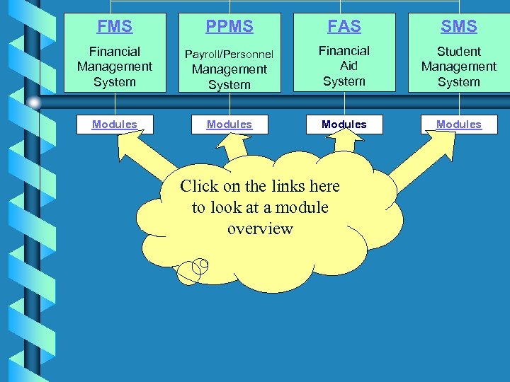 FMS PPMS FAS SMS Financial Management System Payroll/Personnel Management System Financial Aid System Student