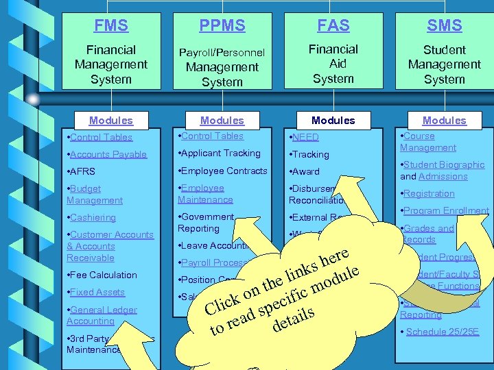 FMS PPMS FAS SMS Financial Management System Payroll/Personnel Management System Financial Aid System Student