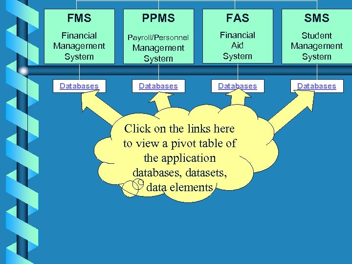 FMS PPMS FAS SMS Financial Management System Payroll/Personnel Management System Financial Aid System Student