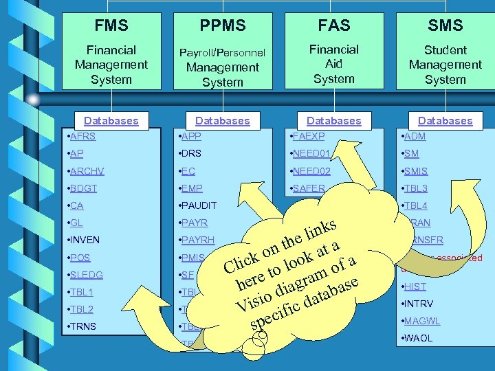 FMS PPMS FAS SMS Financial Management System Payroll/Personnel Management System Financial Aid System Student