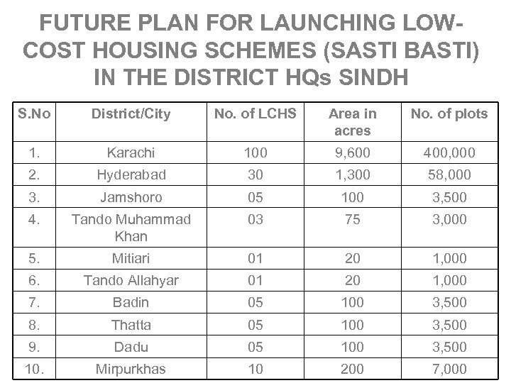 FUTURE PLAN FOR LAUNCHING LOWCOST HOUSING SCHEMES (SASTI BASTI) IN THE DISTRICT HQs SINDH