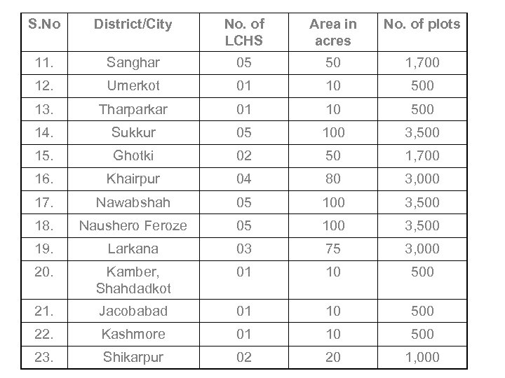 S. No District/City No. of LCHS Area in acres No. of plots 11. Sanghar