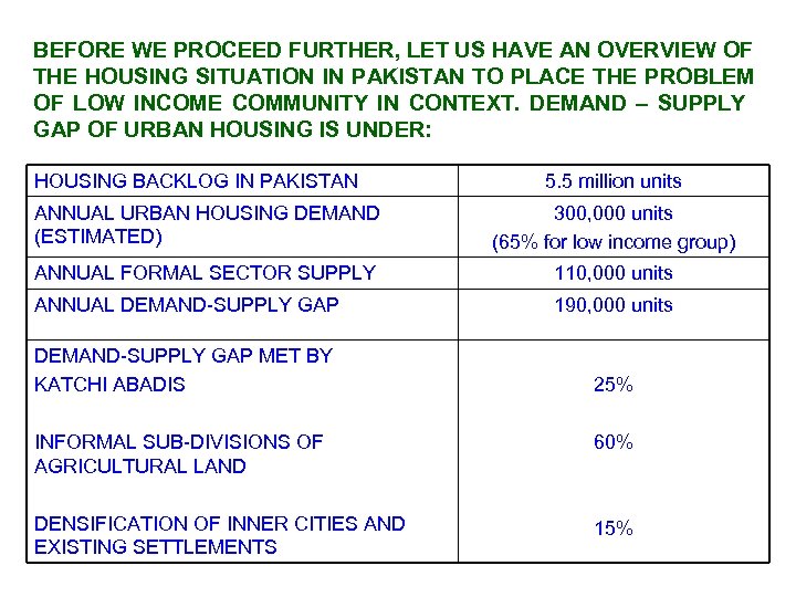 BEFORE WE PROCEED FURTHER, LET US HAVE AN OVERVIEW OF THE HOUSING SITUATION IN