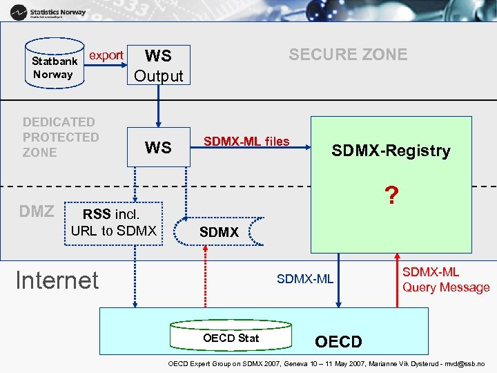 Statbank export Norway DEDICATED PROTECTED ZONE DMZ SECURE ZONE WS Output WS RSS incl.