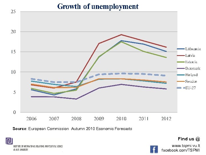 Source: European Commission Autumn 2010 Economic Forecasts Find us @ www. tspmi. vu. lt