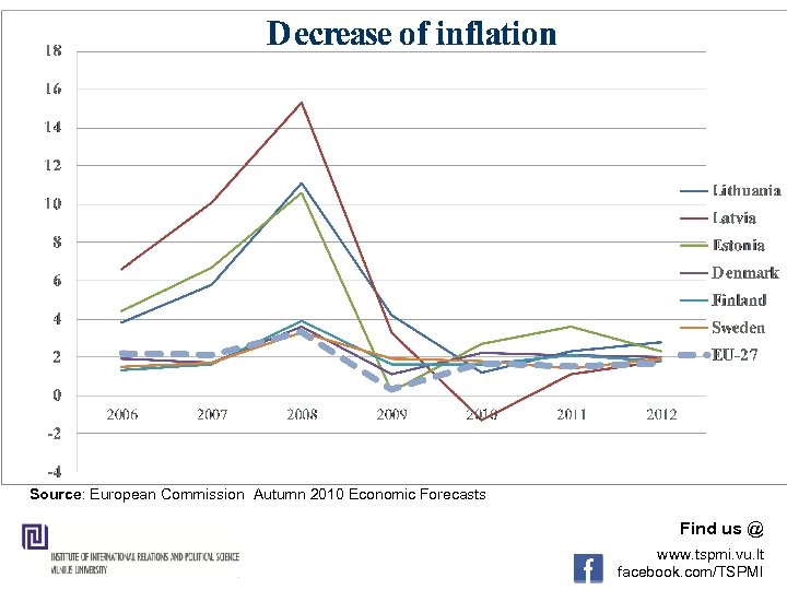 Source: European Commission Autumn 2010 Economic Forecasts Find us @ www. tspmi. vu. lt