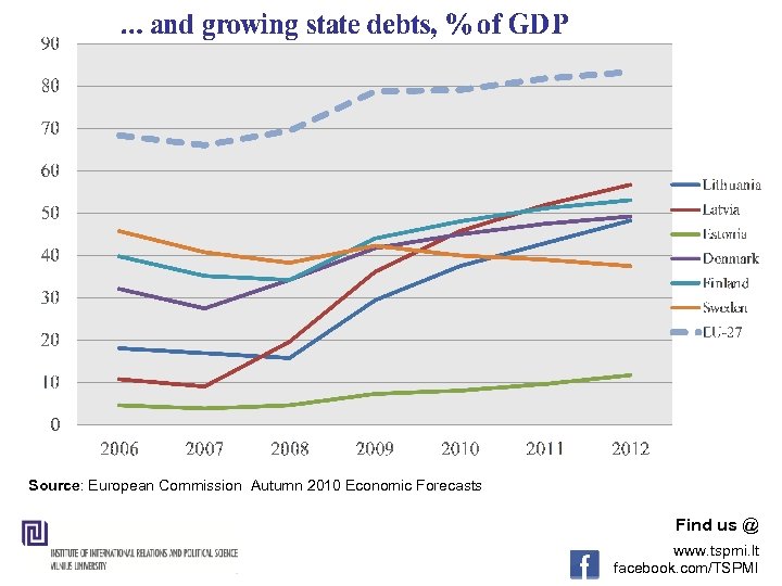 Source: European Commission Autumn 2010 Economic Forecasts Find us @ www. tspmi. lt facebook.