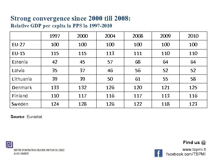 Strong convergence since 2000 till 2008: Relative GDP per capita in PPS in 1997