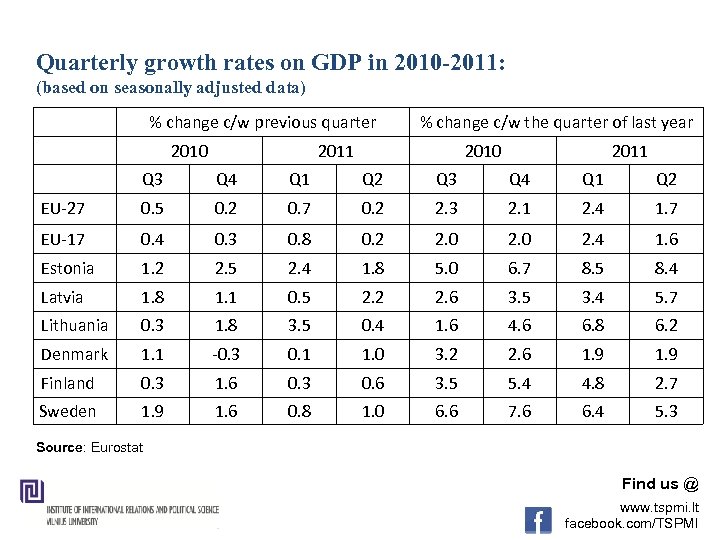 Quarterly growth rates on GDP in 2010 -2011: (based on seasonally adjusted data) %