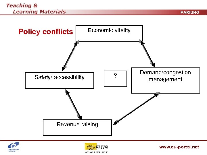 PARKING Policy conflicts Economic vitality Safety/ accessibility ? Demand/congestion management Revenue raising www. eu-portal.