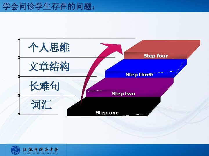 学会问诊学生存在的问题： 个人思维 Step four 文章结构 长难句 词汇 Step three Step two Step one 