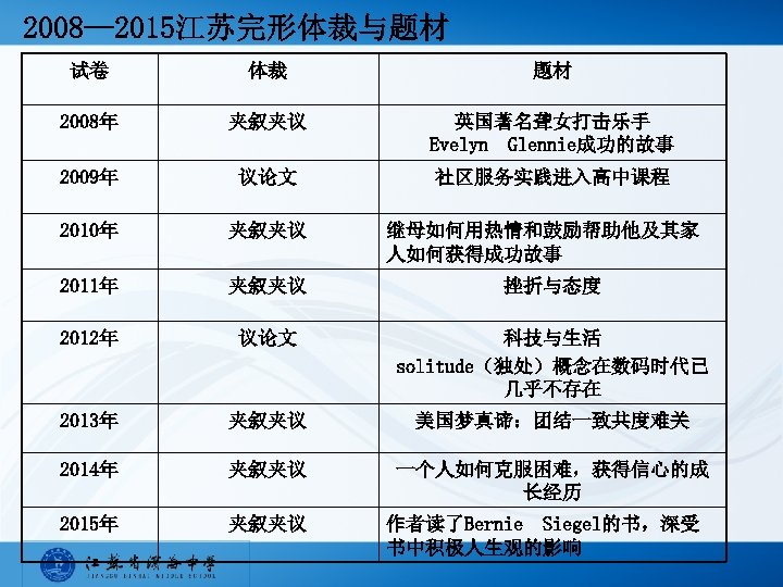 2008 --2015江苏完形体裁与题材 试卷 体裁 题材 2008年 夹叙夹议 英国著名聋女打击乐手 Evelyn Glennie成功的故事 2009年 议论文 社区服务实践进入高中课程 2010年