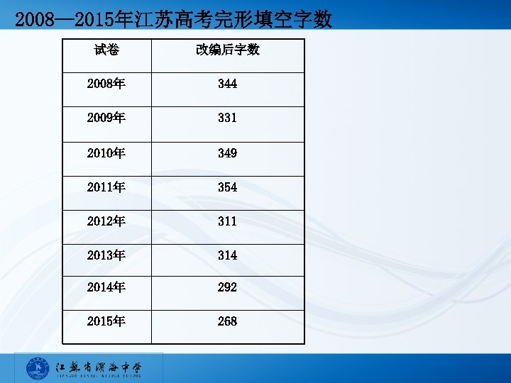 2008— 2015年江苏高考完形填空字数 试卷 改编后字数 2008年 344 2009年 331 2010年 349 2011年 354 2012年 311