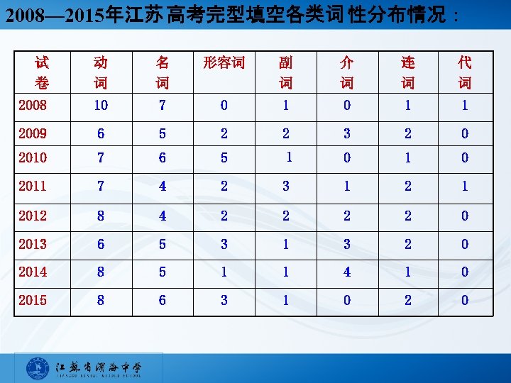 2008— 2015年江苏 高考完型填空各类词 性分布情况： 试 卷 动 词 名 词 形容词 副 词 介