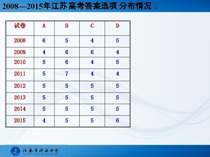 2008— 2015年江苏 高考答案选项 分布情况： 试卷 A B C D 2008 6 5 4 5