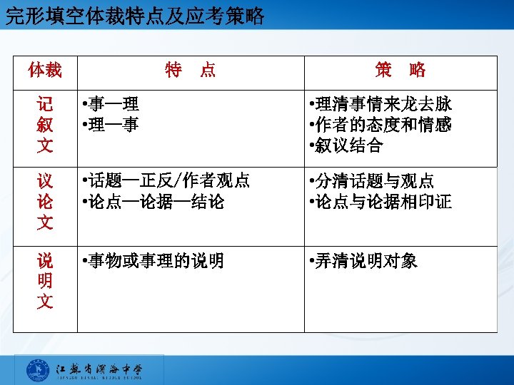完形填空体裁特点及应考策略 体裁 特 点 策 略 记 叙 文 • 事--理 • 理—事 •