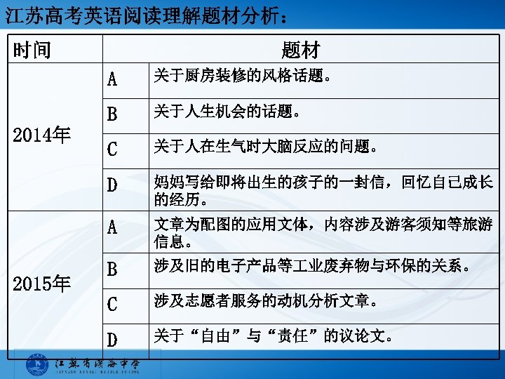 江苏高考英语阅读理解题材分析： 时间 题材 A B C 关于人在生气时大脑反应的问题。 妈妈写给即将出生的孩子的一封信，回忆自己成长 的经历。 A 2015年 关于人生机会的话题。 D 2014年