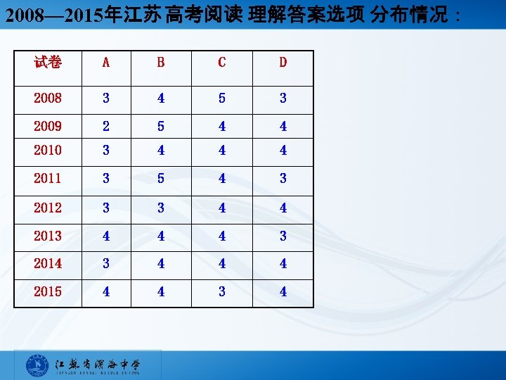 2008— 2015年江苏 高考阅读 理解答案选项 分布情况： 试卷 A B C D 2008 3 4 5