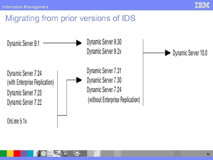 Information Management Migrating from prior versions of IDS 13 