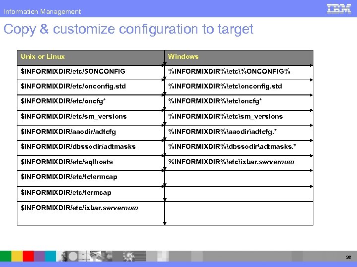 Information Management Copy & customize configuration to target Unix or Linux Windows $INFORMIXDIR/etc/$ONCONFIG %INFORMIXDIR%etc%ONCONFIG%