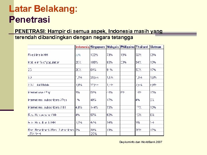 Latar Belakang: Penetrasi PENETRASI: Hampir di semua aspek, Indonesia masih yang terendah dibandingkan dengan