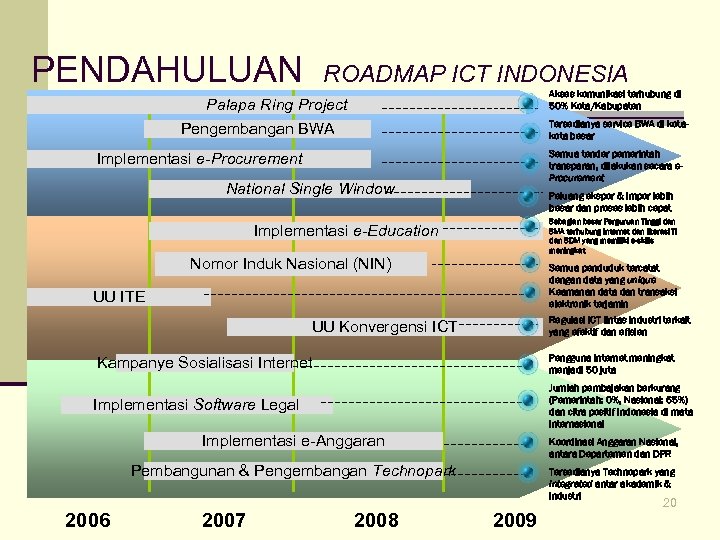 PENDAHULUAN ROADMAP ICT INDONESIA Akses komunikasi terhubung di 50% Kota/Kabupaten Palapa Ring Project Pengembangan