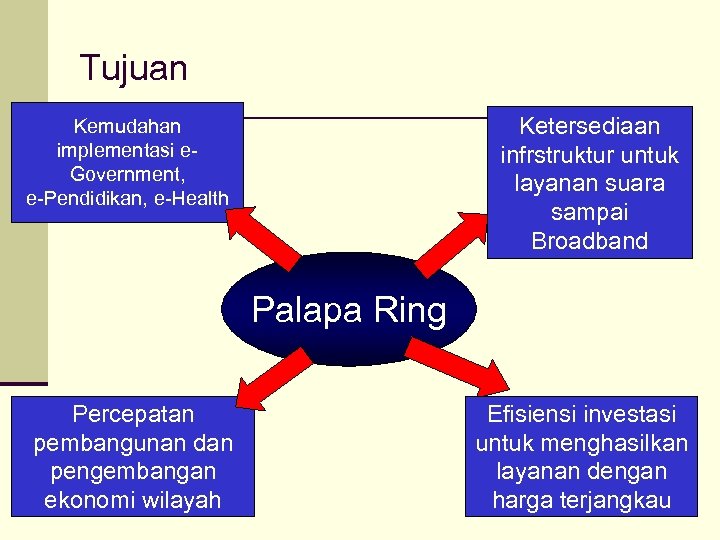 Tujuan Ketersediaan infrstruktur untuk layanan suara sampai Broadband Kemudahan implementasi e. Government, e-Pendidikan, e-Health