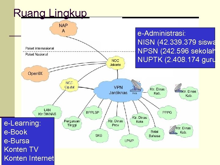 Ruang Lingkup e-Administrasi: NISN (42. 339. 379 siswa) NPSN (242. 596 sekolah) NUPTK (2.