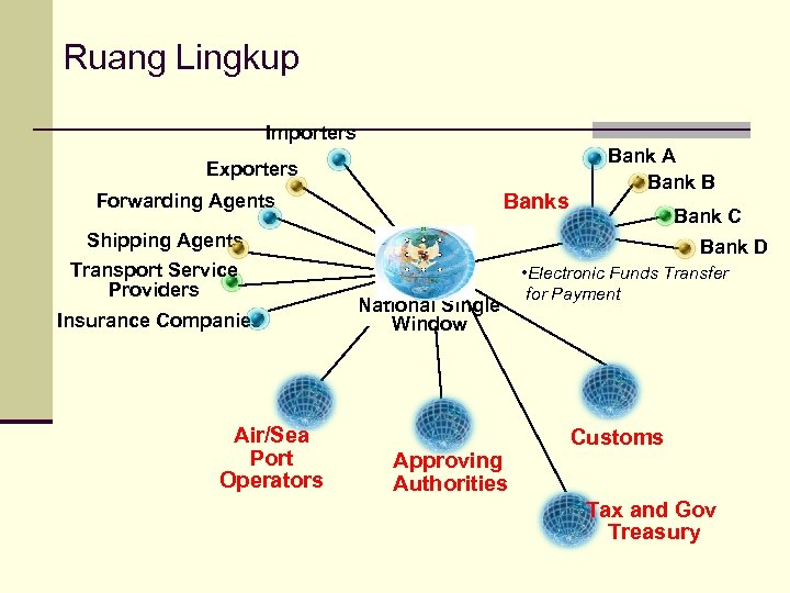 Ruang Lingkup Importers Exporters Banks Forwarding Agents Shipping Agents Transport Service Providers Insurance Companies