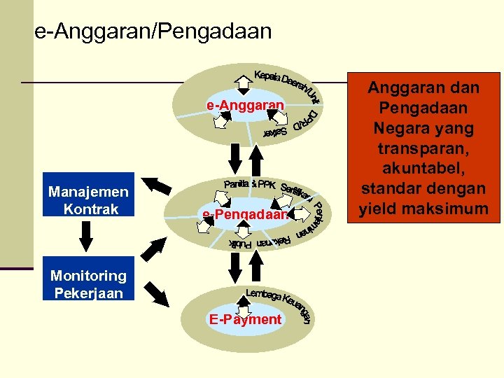 e-Anggaran/Pengadaan e-Anggaran Manajemen Kontrak e-Pengadaan Monitoring Pekerjaan E-Payment Anggaran dan Pengadaan Negara yang transparan,