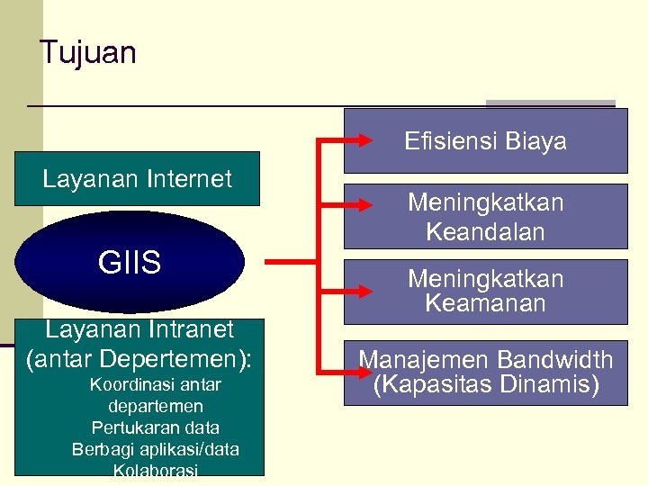 Tujuan Efisiensi Biaya Layanan Internet GIIS Layanan Intranet (antar Depertemen): Koordinasi antar departemen Pertukaran